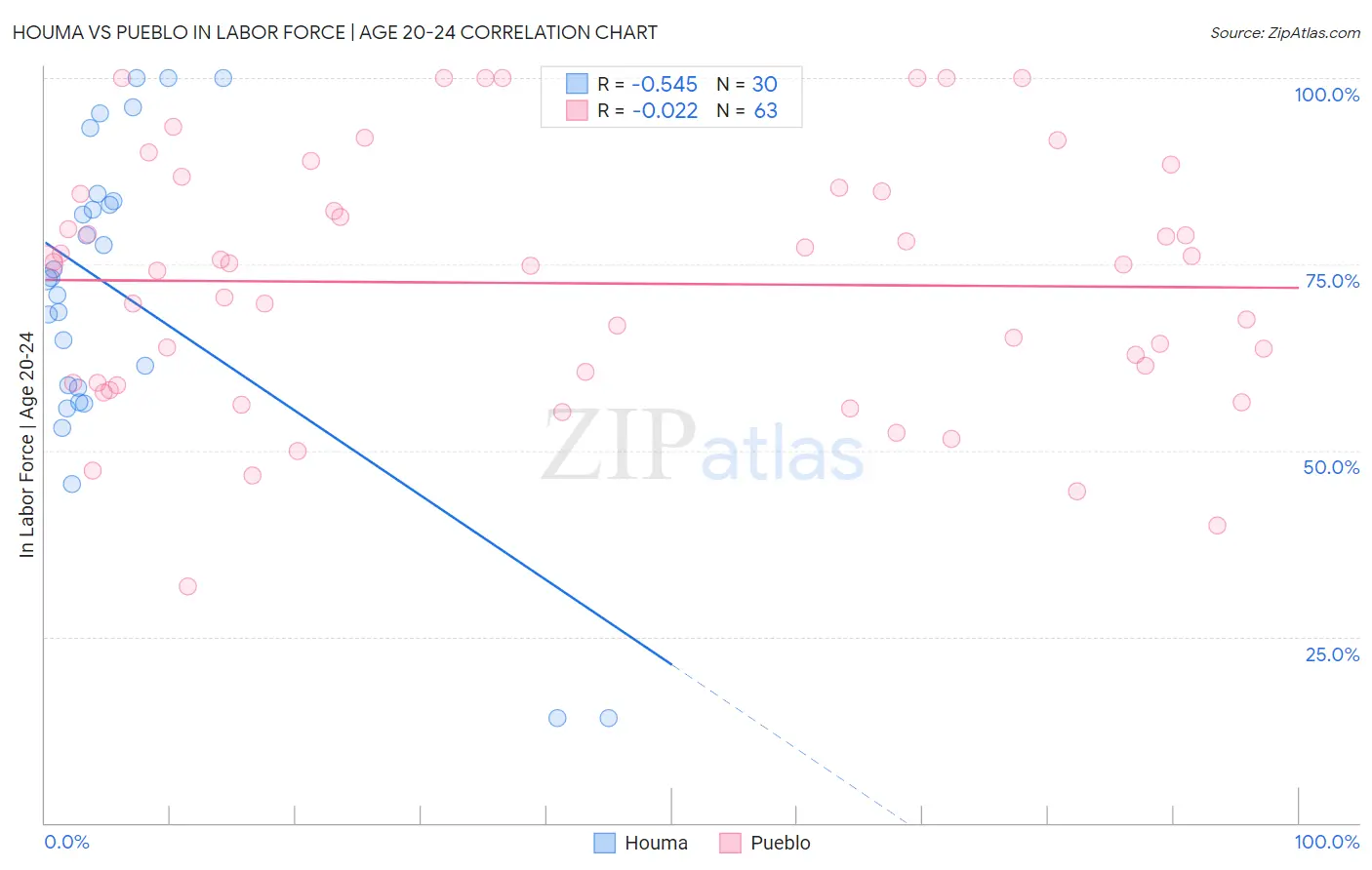 Houma vs Pueblo In Labor Force | Age 20-24