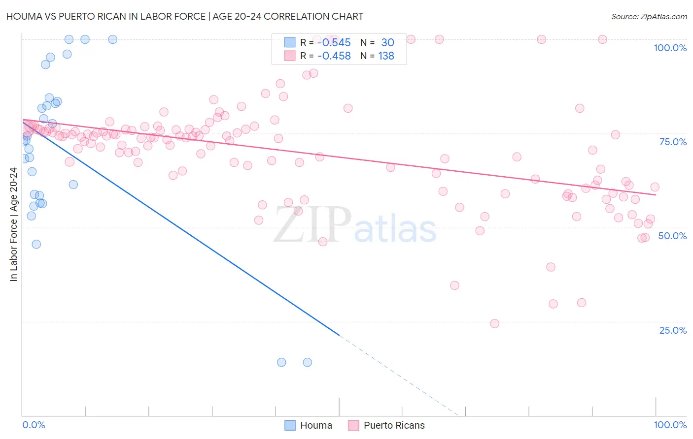 Houma vs Puerto Rican In Labor Force | Age 20-24