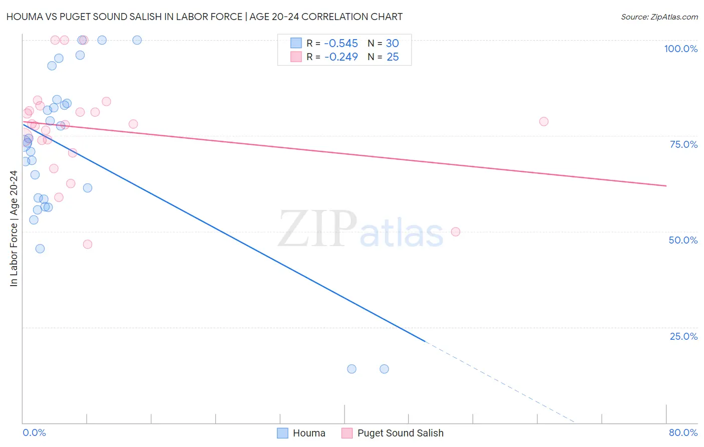 Houma vs Puget Sound Salish In Labor Force | Age 20-24