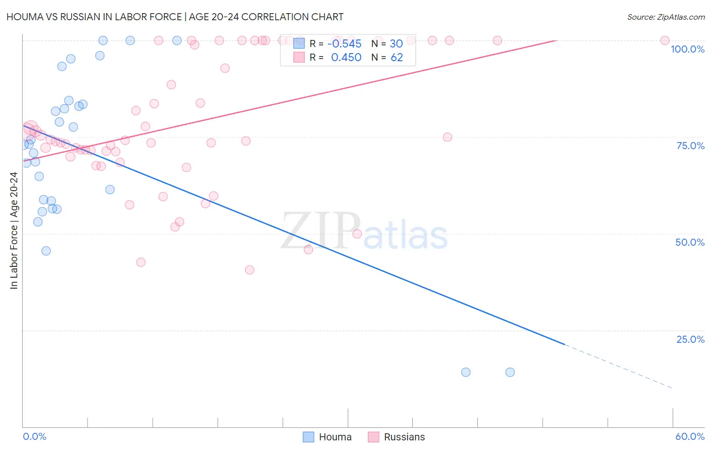 Houma vs Russian In Labor Force | Age 20-24