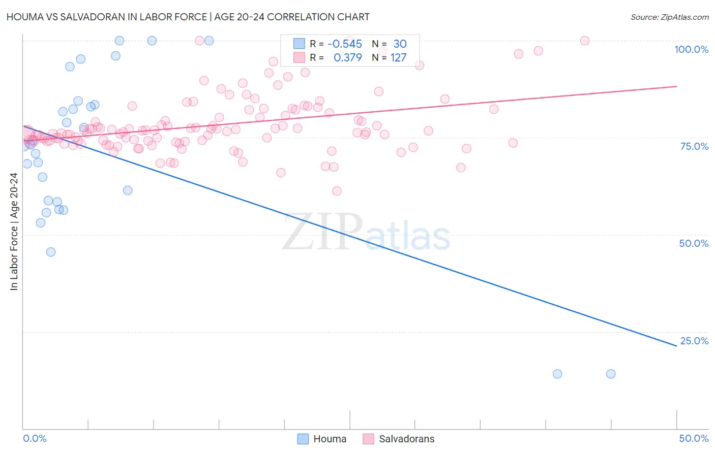 Houma vs Salvadoran In Labor Force | Age 20-24
