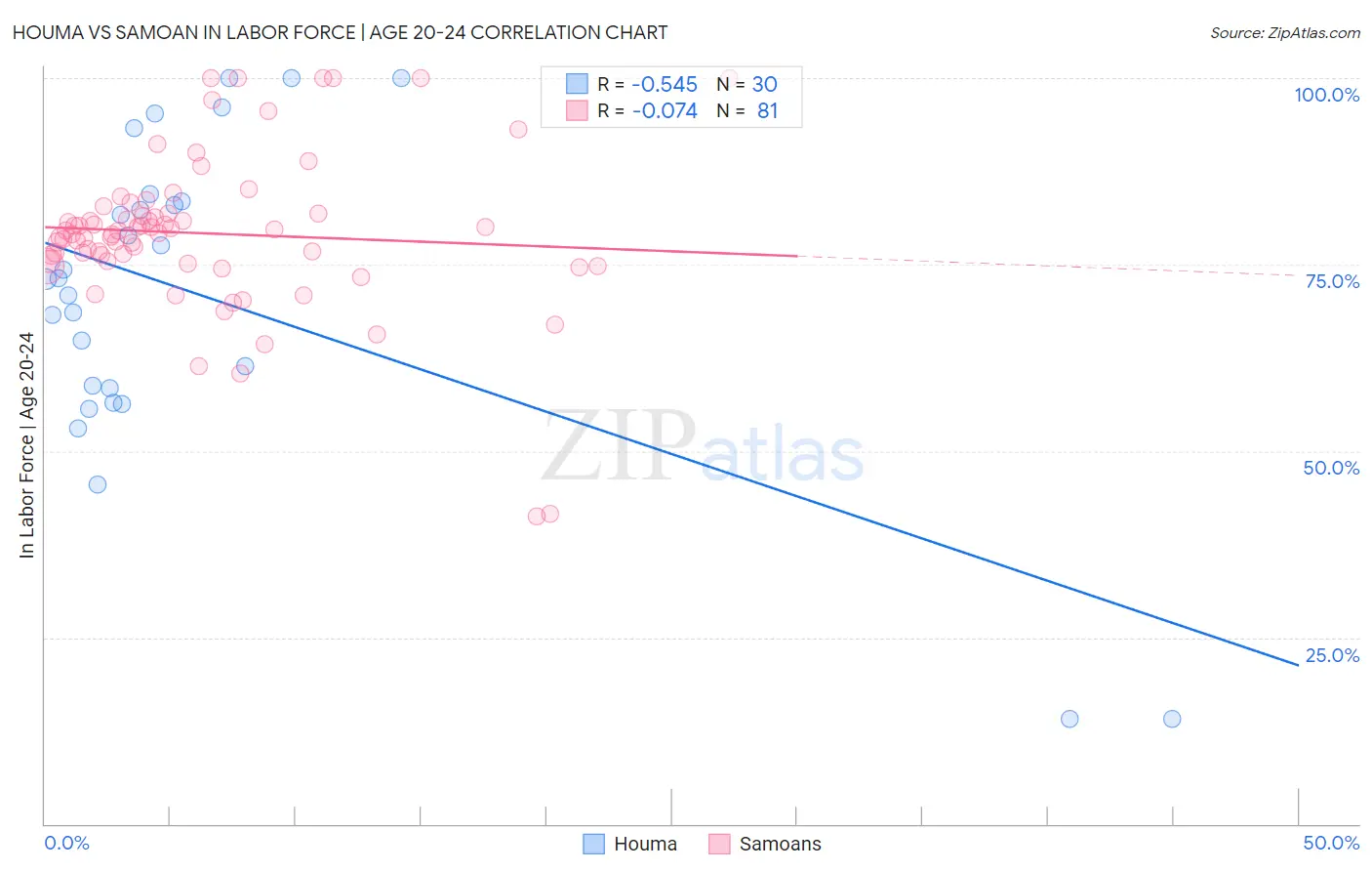 Houma vs Samoan In Labor Force | Age 20-24
