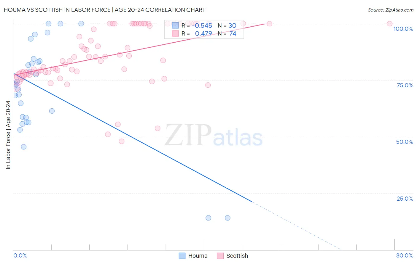 Houma vs Scottish In Labor Force | Age 20-24