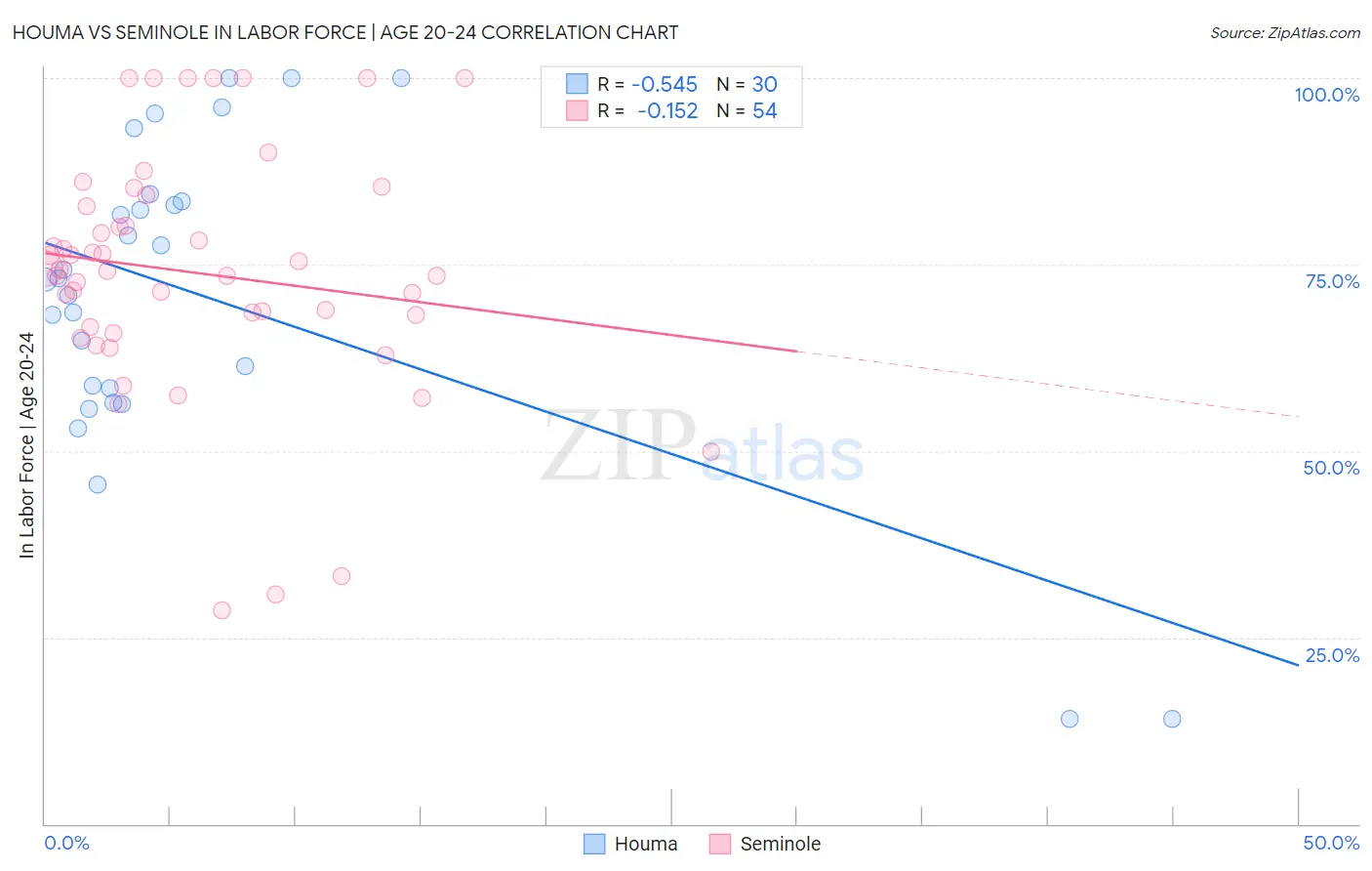 Houma vs Seminole In Labor Force | Age 20-24