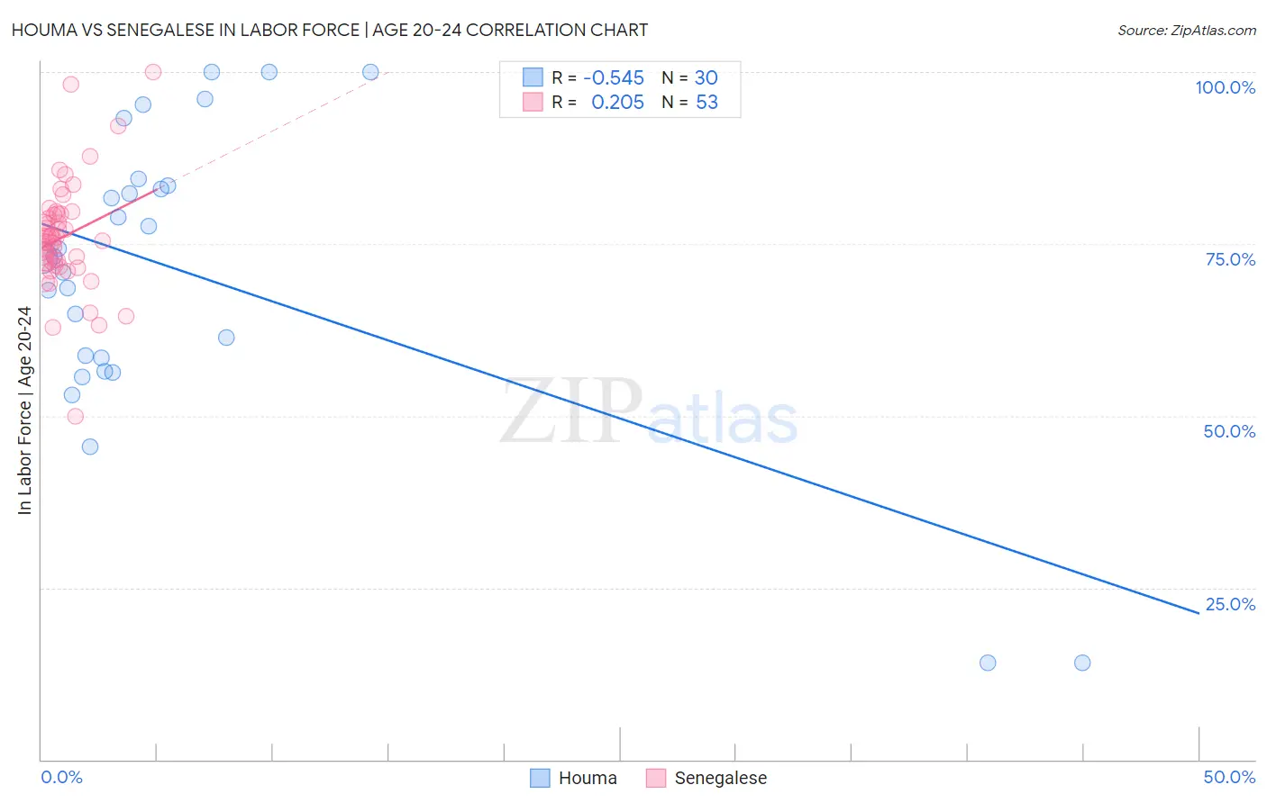 Houma vs Senegalese In Labor Force | Age 20-24
