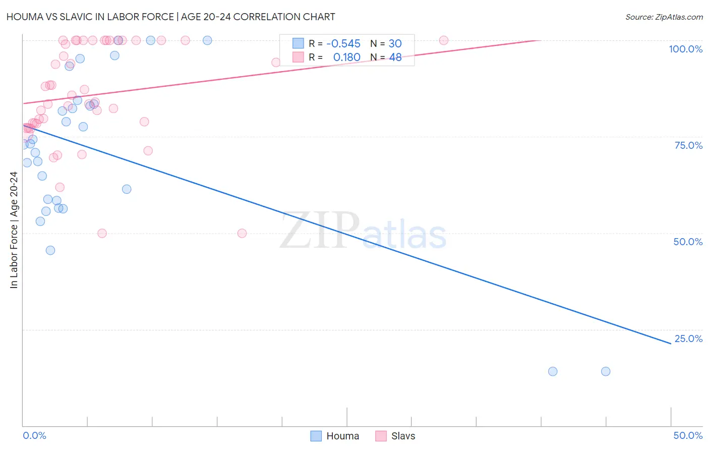 Houma vs Slavic In Labor Force | Age 20-24