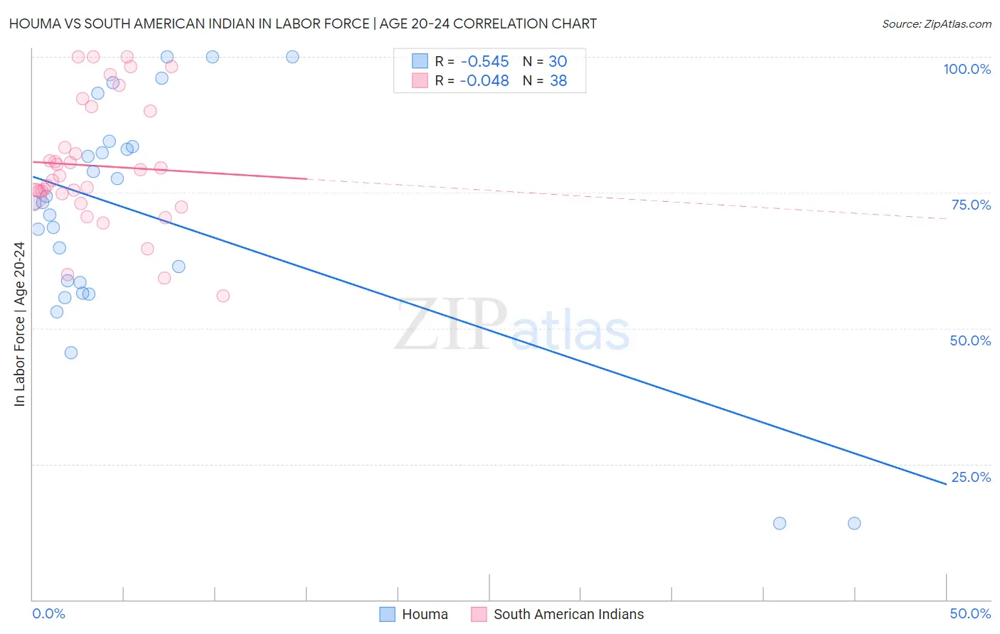 Houma vs South American Indian In Labor Force | Age 20-24