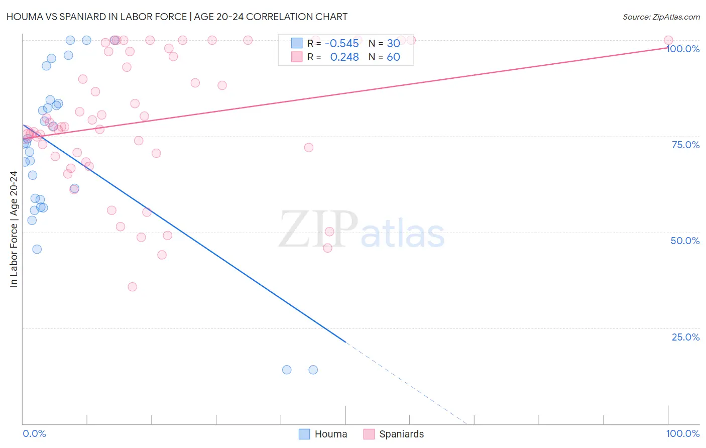 Houma vs Spaniard In Labor Force | Age 20-24