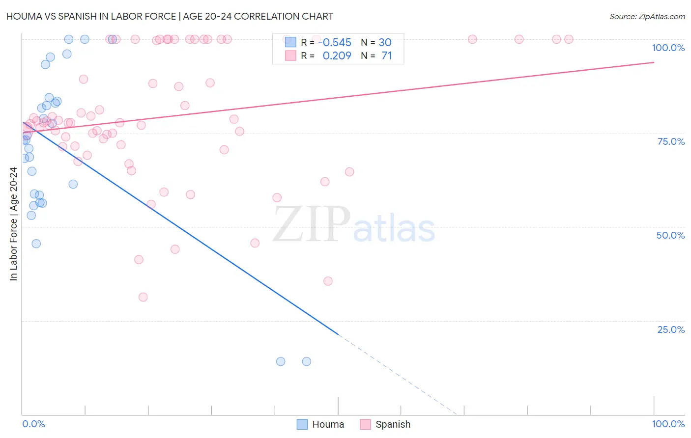 Houma vs Spanish In Labor Force | Age 20-24