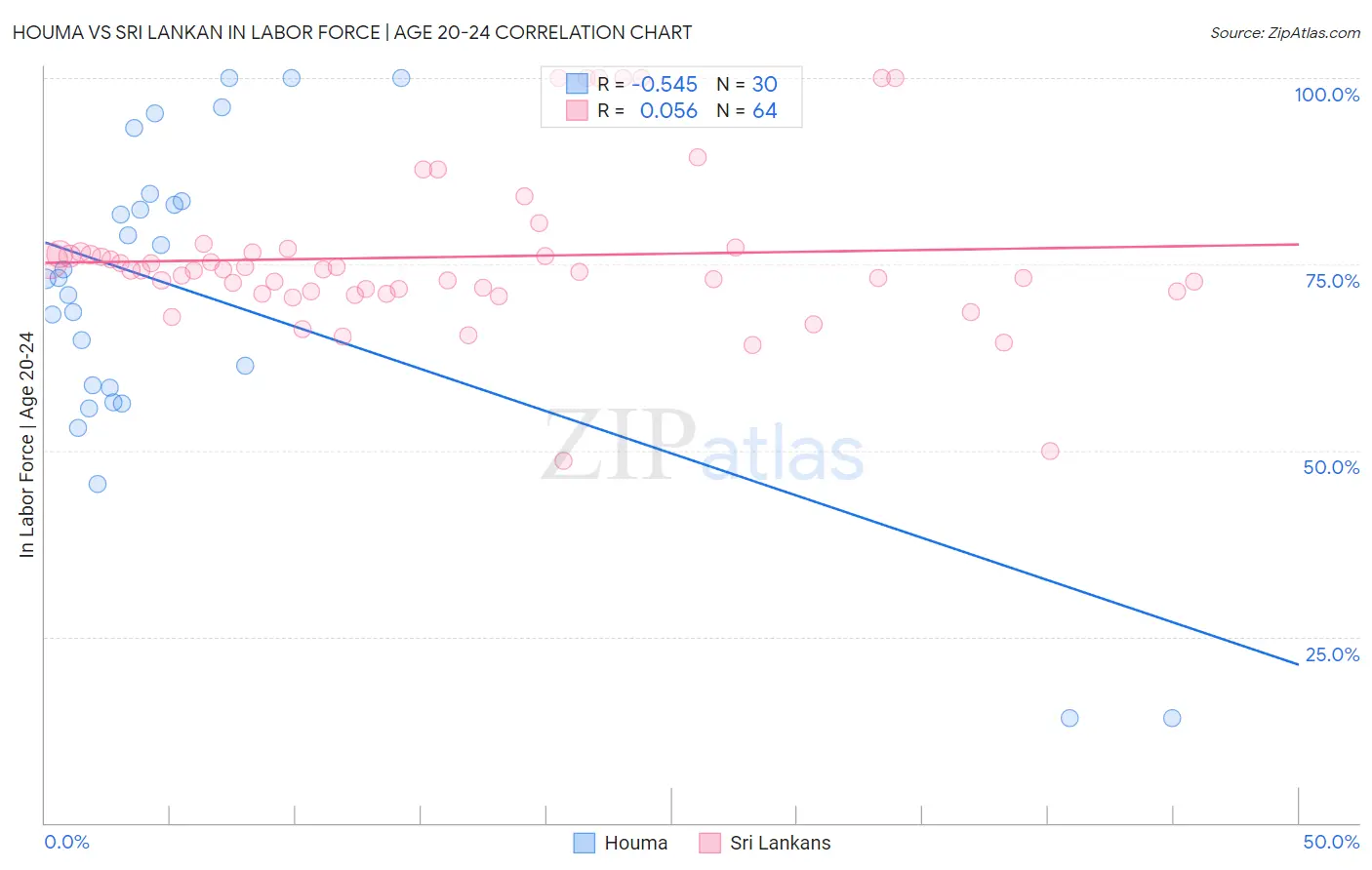 Houma vs Sri Lankan In Labor Force | Age 20-24