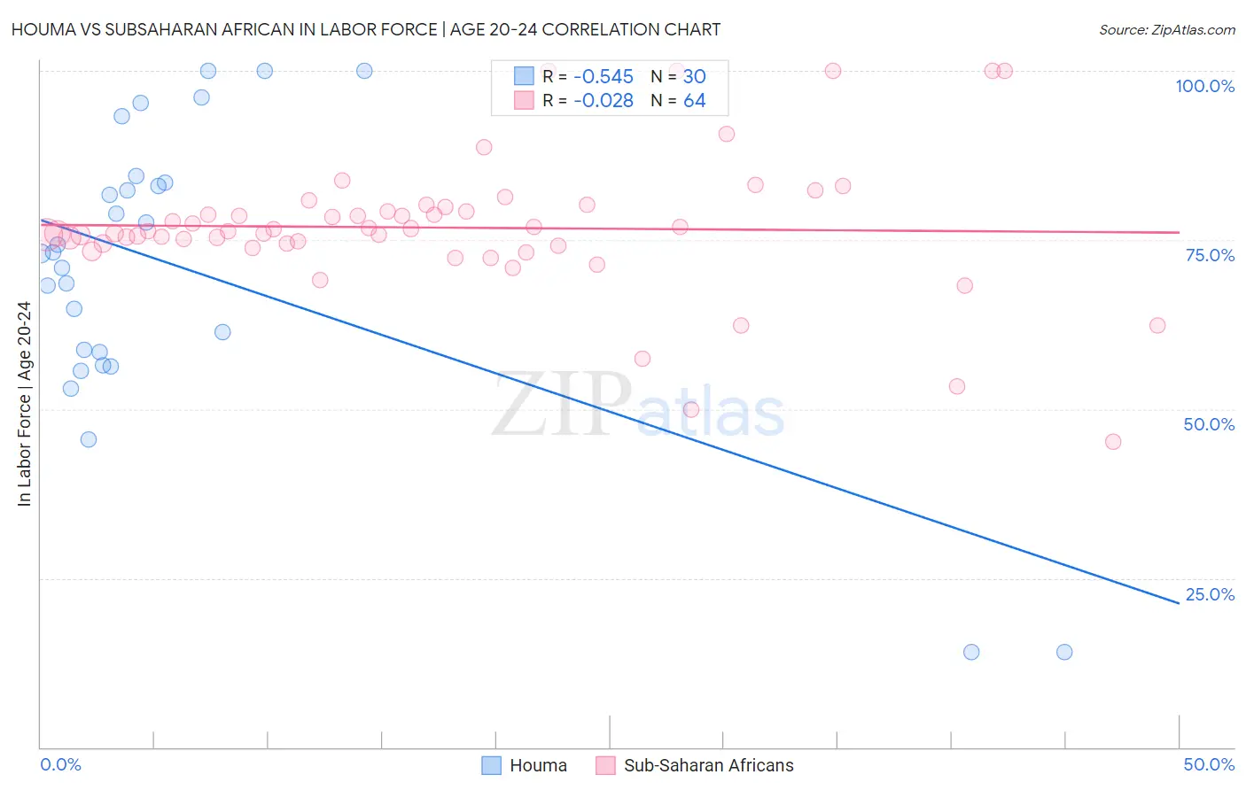 Houma vs Subsaharan African In Labor Force | Age 20-24