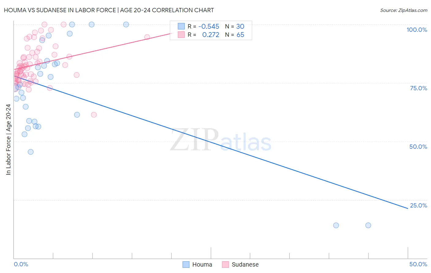 Houma vs Sudanese In Labor Force | Age 20-24
