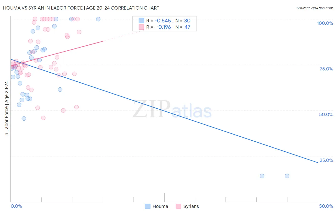 Houma vs Syrian In Labor Force | Age 20-24