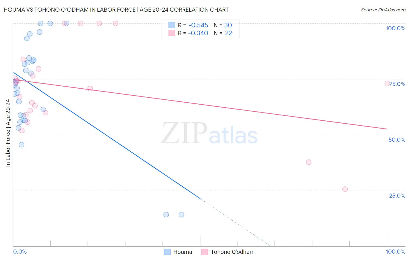 Houma vs Tohono O'odham In Labor Force | Age 20-24