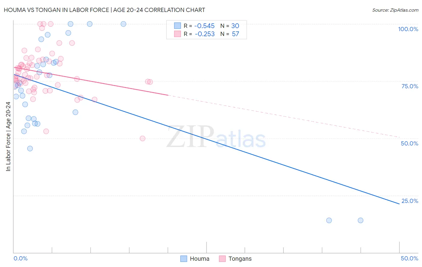 Houma vs Tongan In Labor Force | Age 20-24