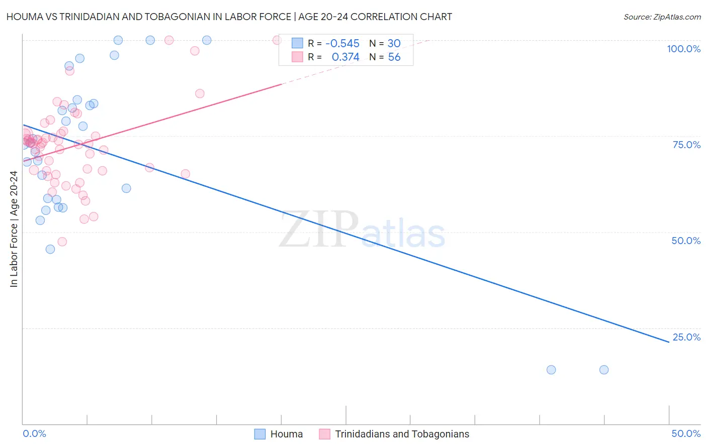 Houma vs Trinidadian and Tobagonian In Labor Force | Age 20-24