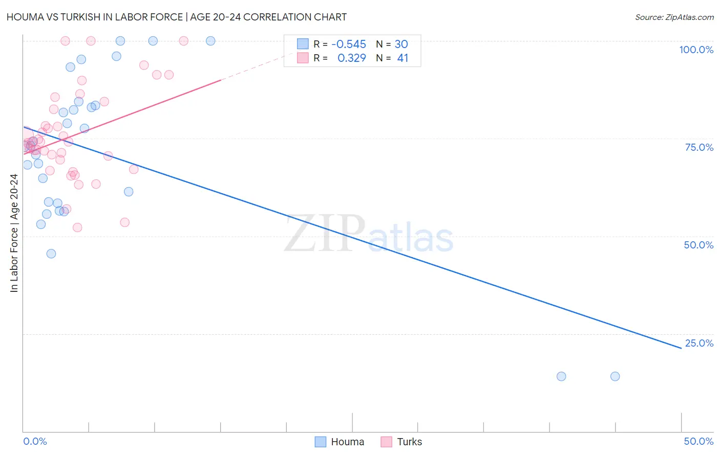 Houma vs Turkish In Labor Force | Age 20-24