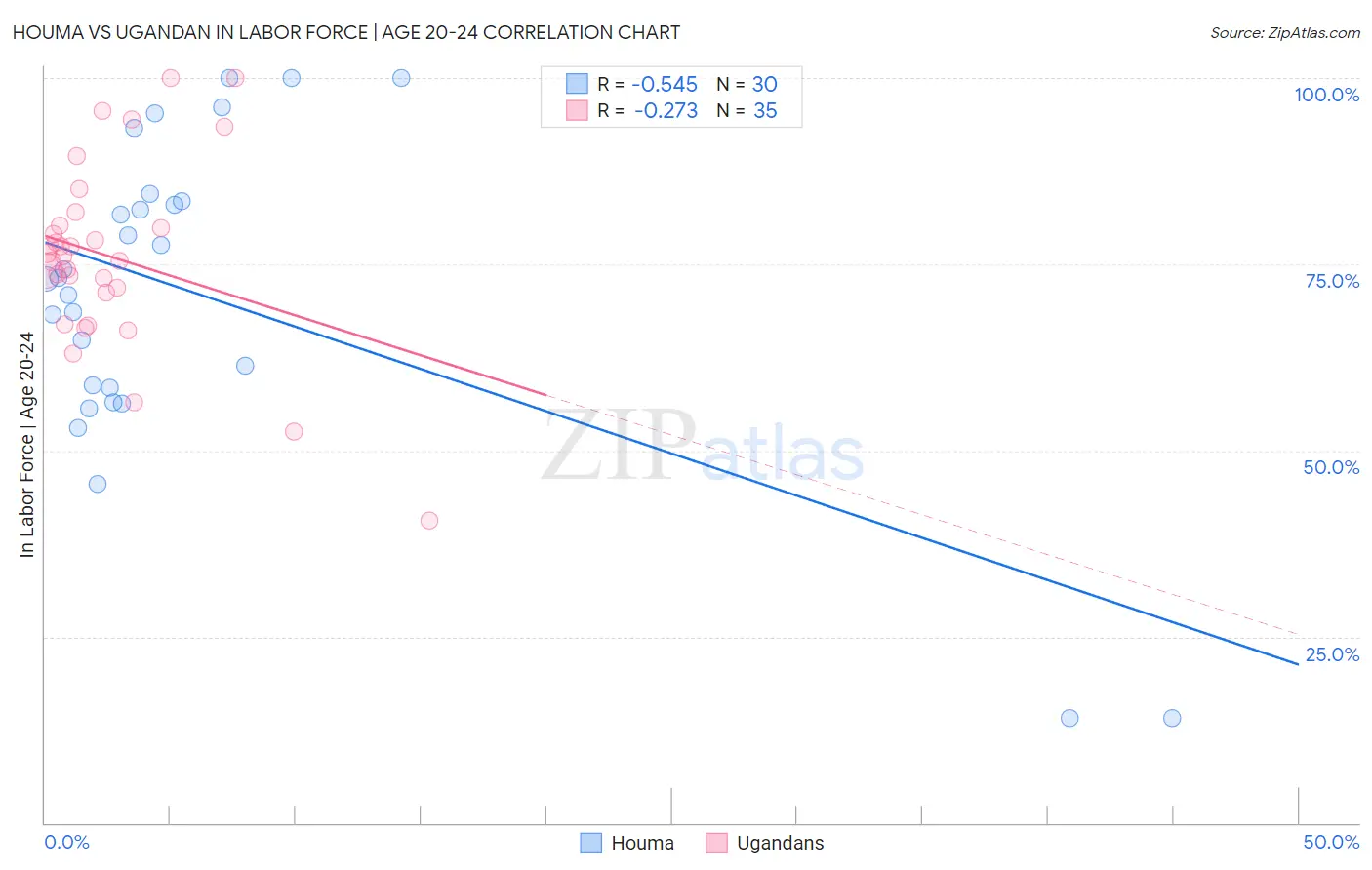 Houma vs Ugandan In Labor Force | Age 20-24