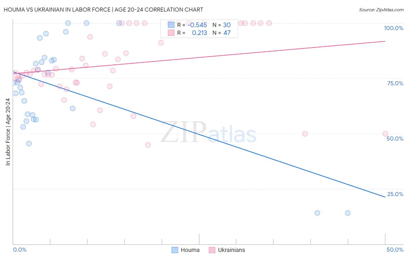 Houma vs Ukrainian In Labor Force | Age 20-24