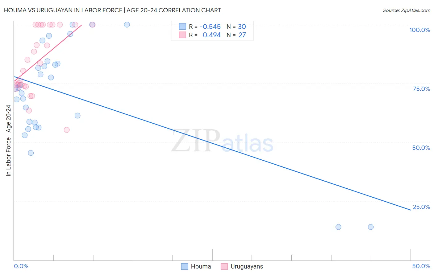 Houma vs Uruguayan In Labor Force | Age 20-24
