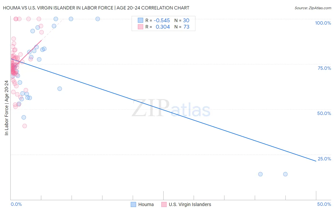 Houma vs U.S. Virgin Islander In Labor Force | Age 20-24