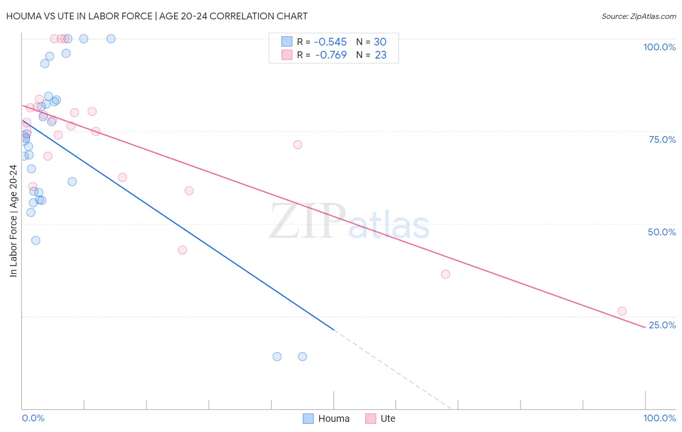 Houma vs Ute In Labor Force | Age 20-24