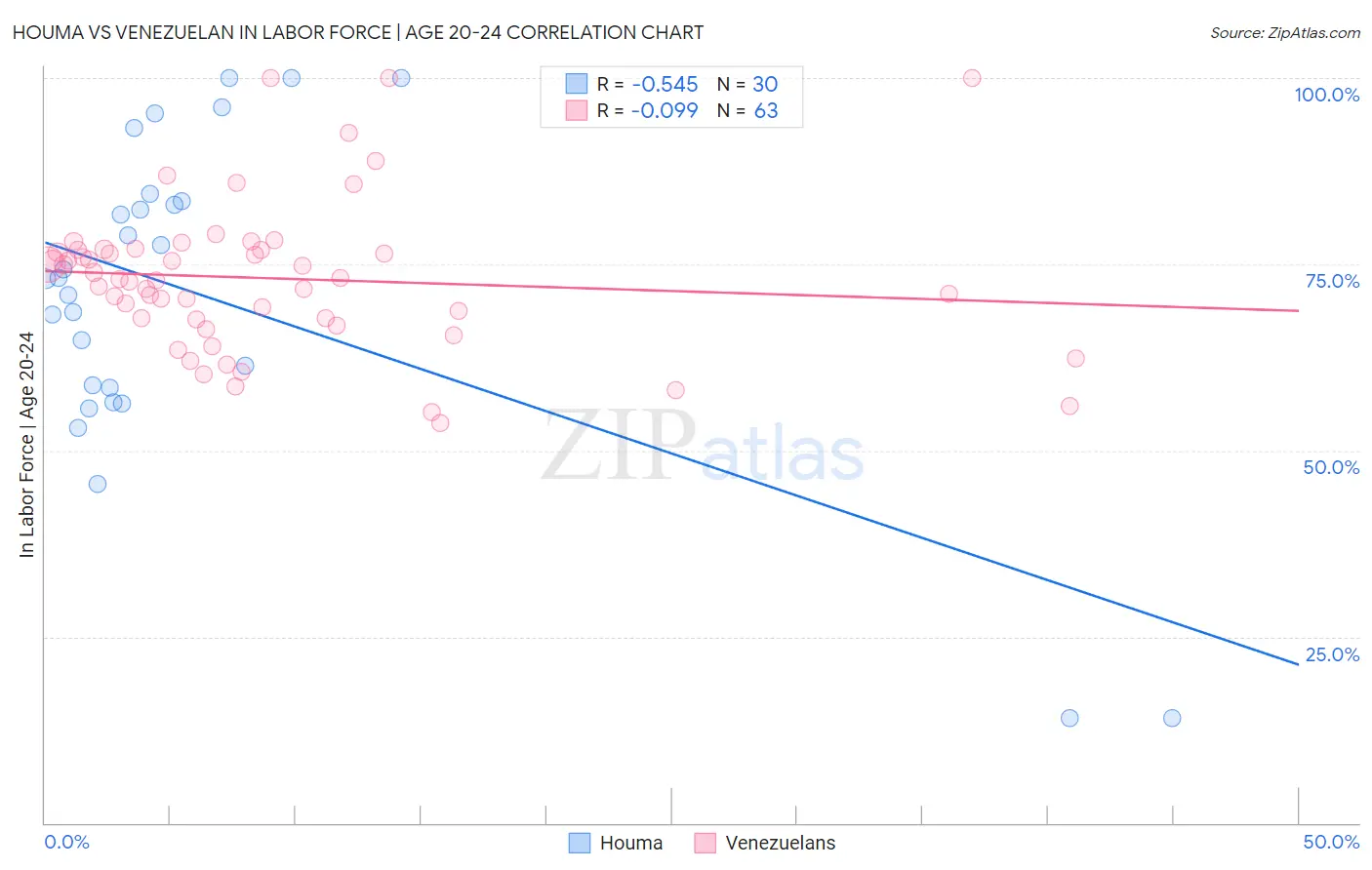 Houma vs Venezuelan In Labor Force | Age 20-24