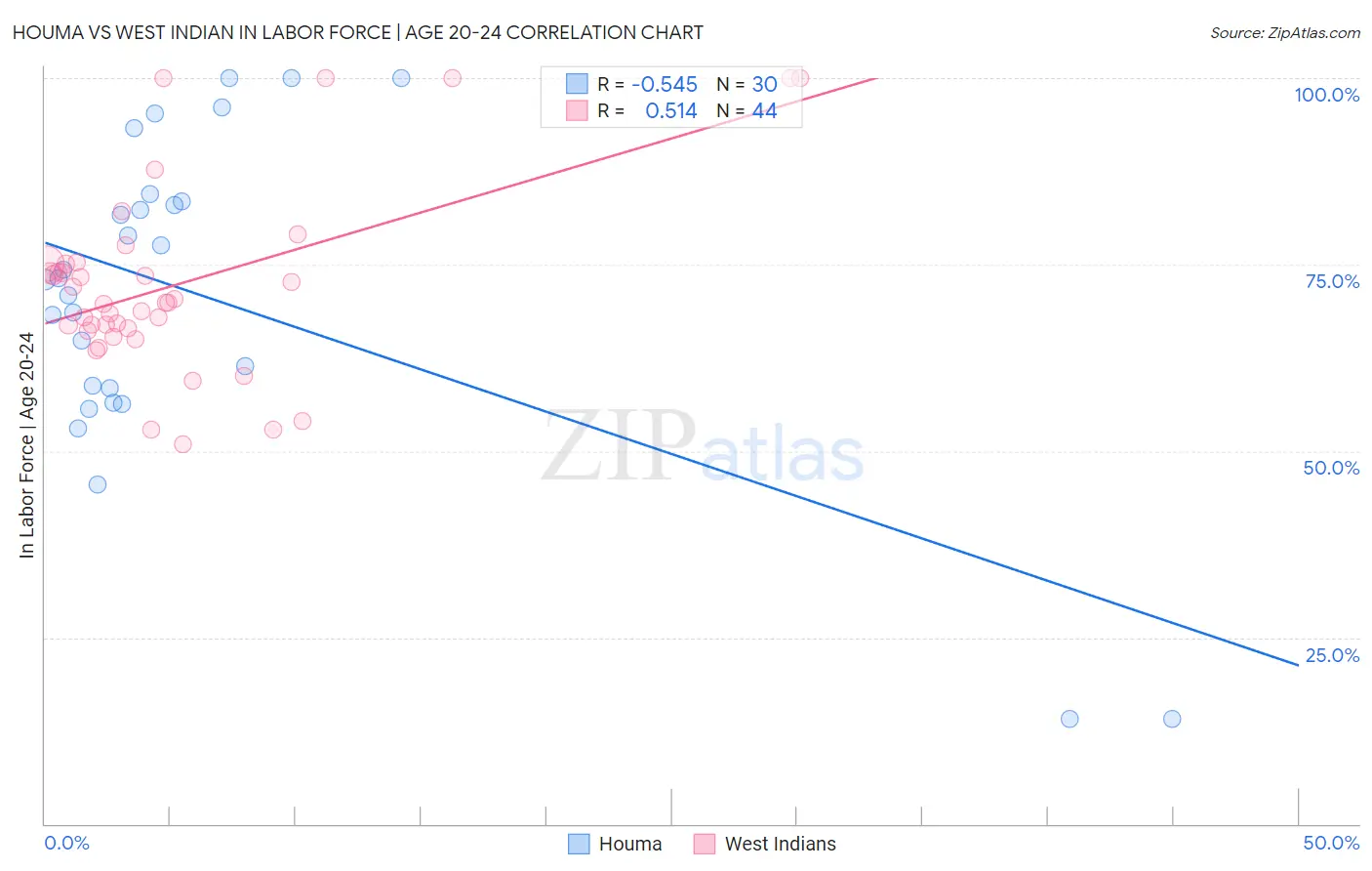 Houma vs West Indian In Labor Force | Age 20-24