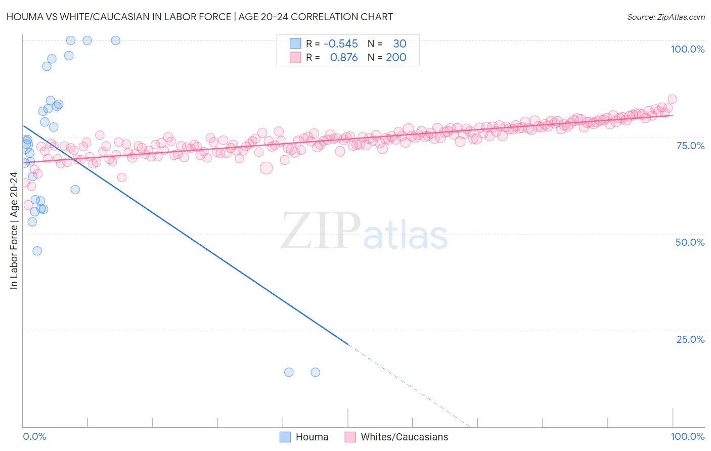 Houma vs White/Caucasian In Labor Force | Age 20-24