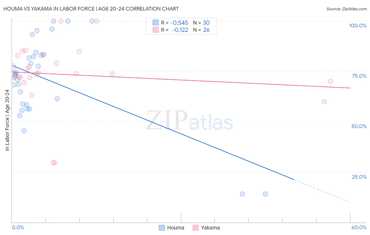 Houma vs Yakama In Labor Force | Age 20-24