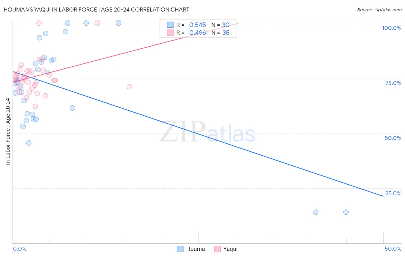 Houma vs Yaqui In Labor Force | Age 20-24