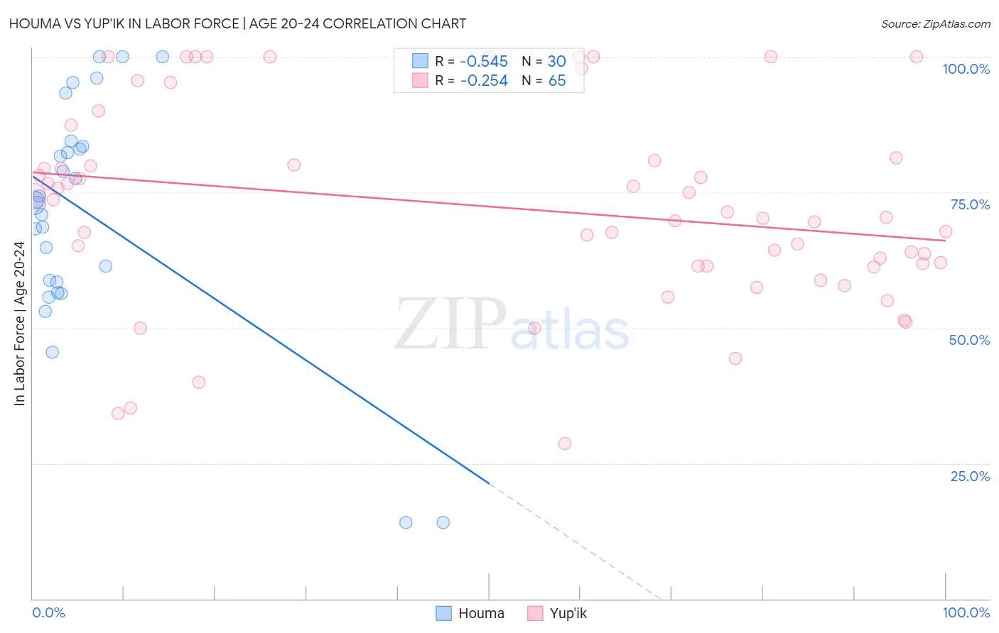 Houma vs Yup'ik In Labor Force | Age 20-24