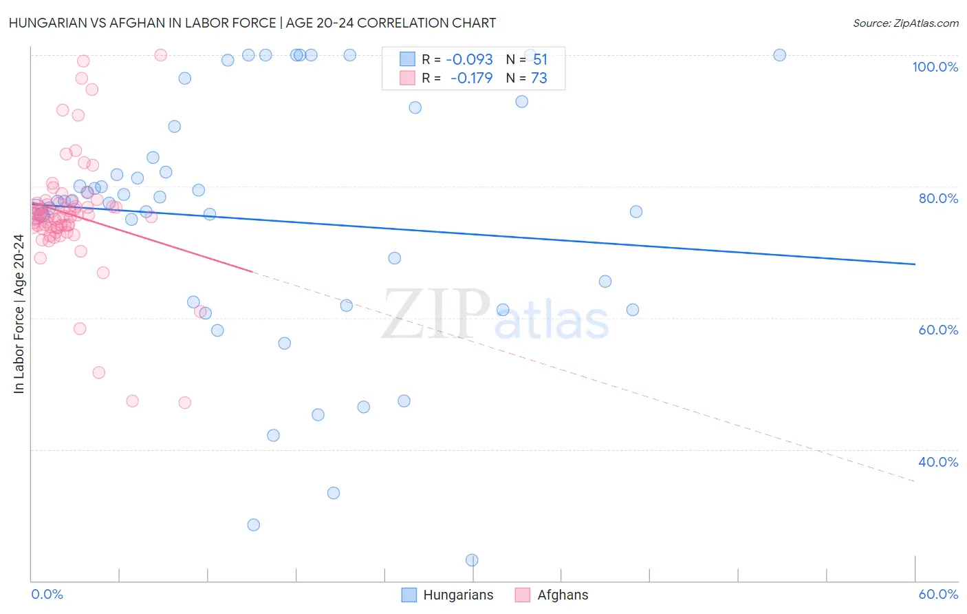 Hungarian vs Afghan In Labor Force | Age 20-24