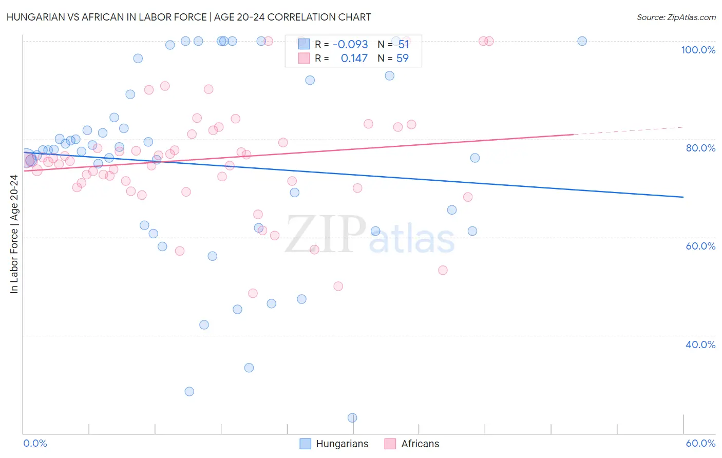 Hungarian vs African In Labor Force | Age 20-24