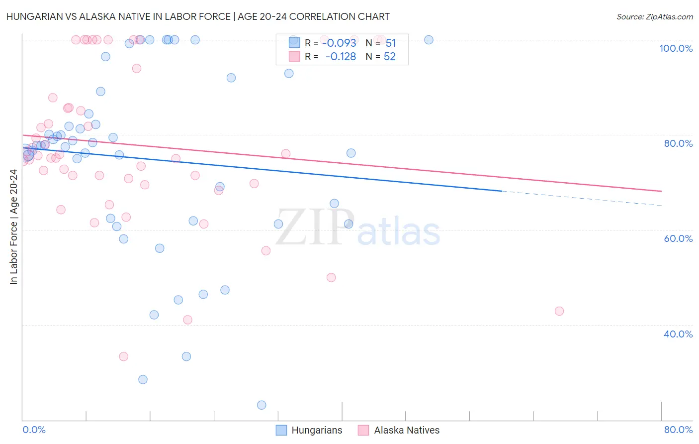 Hungarian vs Alaska Native In Labor Force | Age 20-24