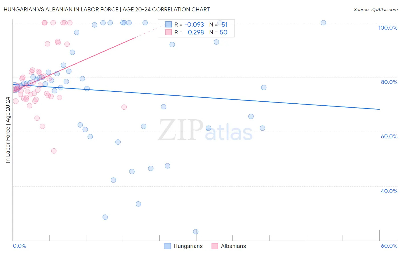 Hungarian vs Albanian In Labor Force | Age 20-24