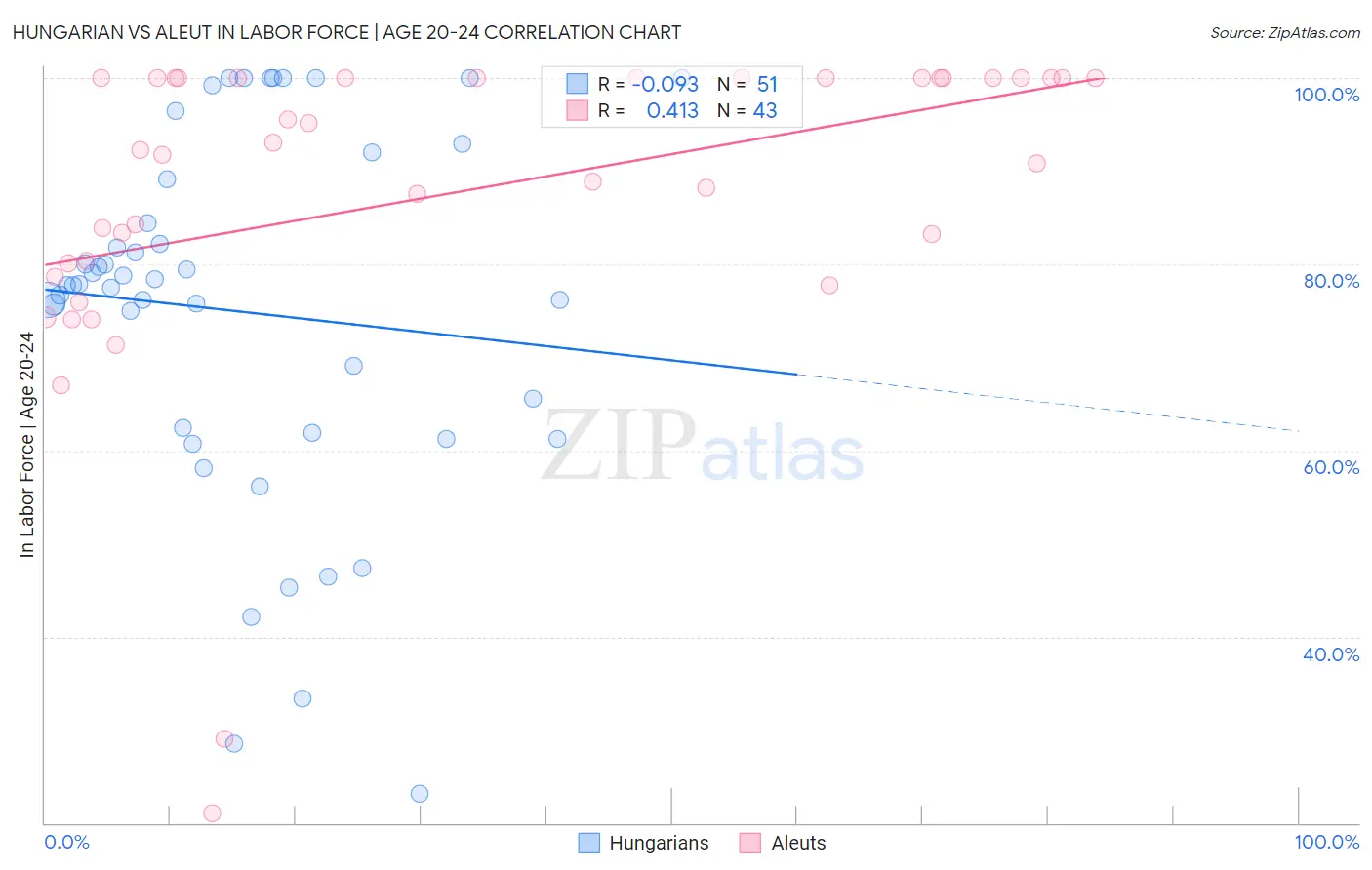 Hungarian vs Aleut In Labor Force | Age 20-24