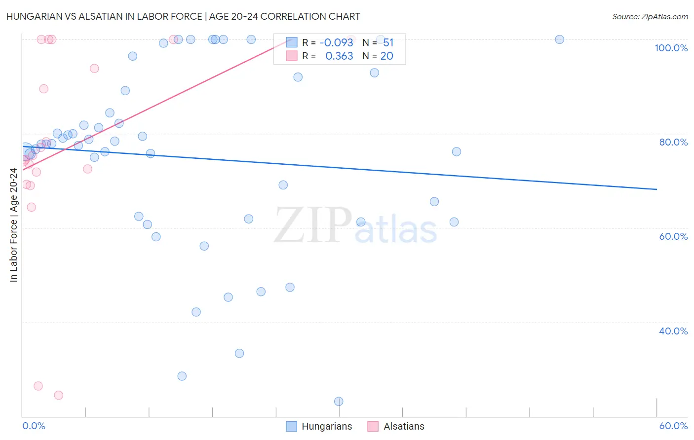 Hungarian vs Alsatian In Labor Force | Age 20-24