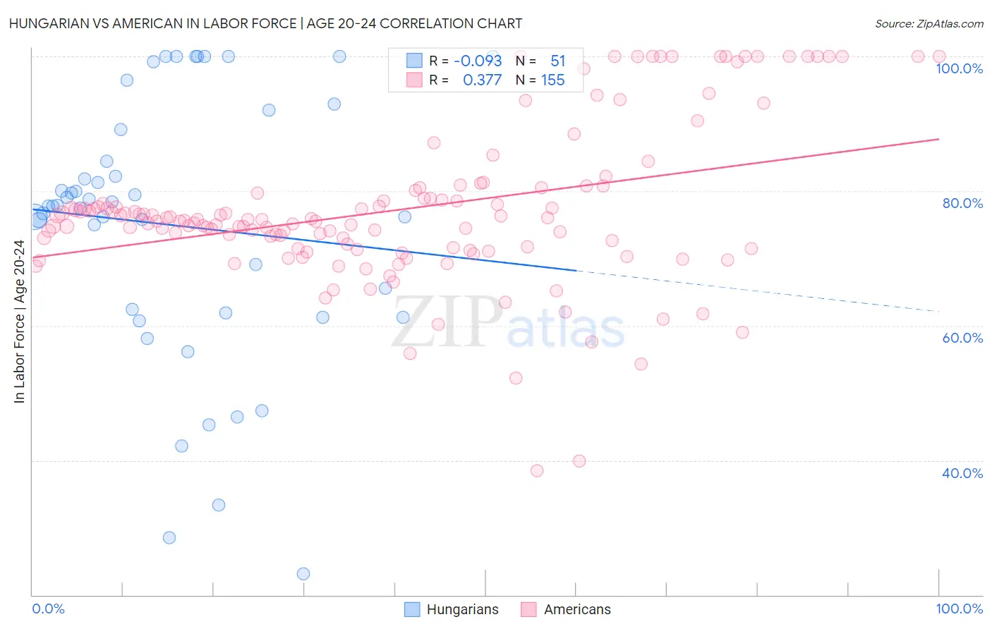 Hungarian vs American In Labor Force | Age 20-24