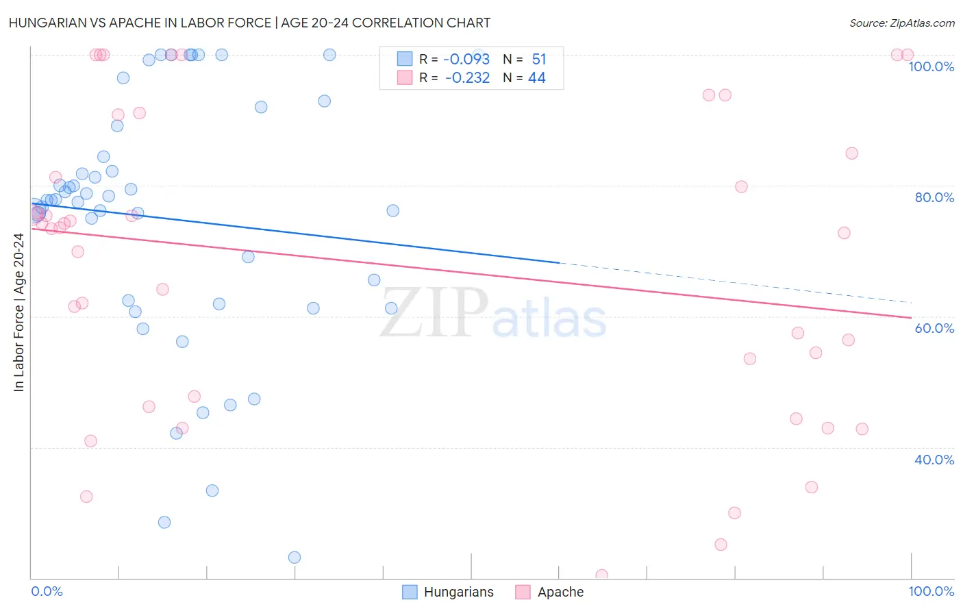 Hungarian vs Apache In Labor Force | Age 20-24