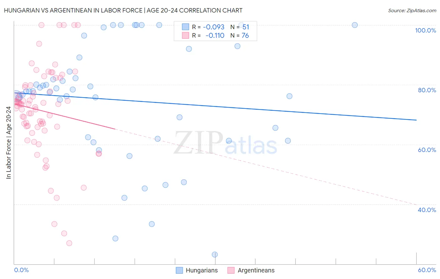 Hungarian vs Argentinean In Labor Force | Age 20-24