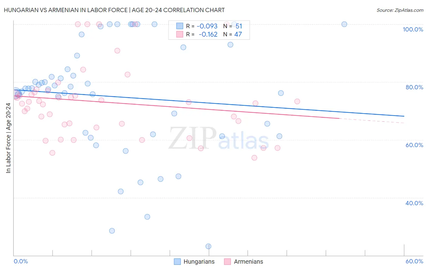 Hungarian vs Armenian In Labor Force | Age 20-24
