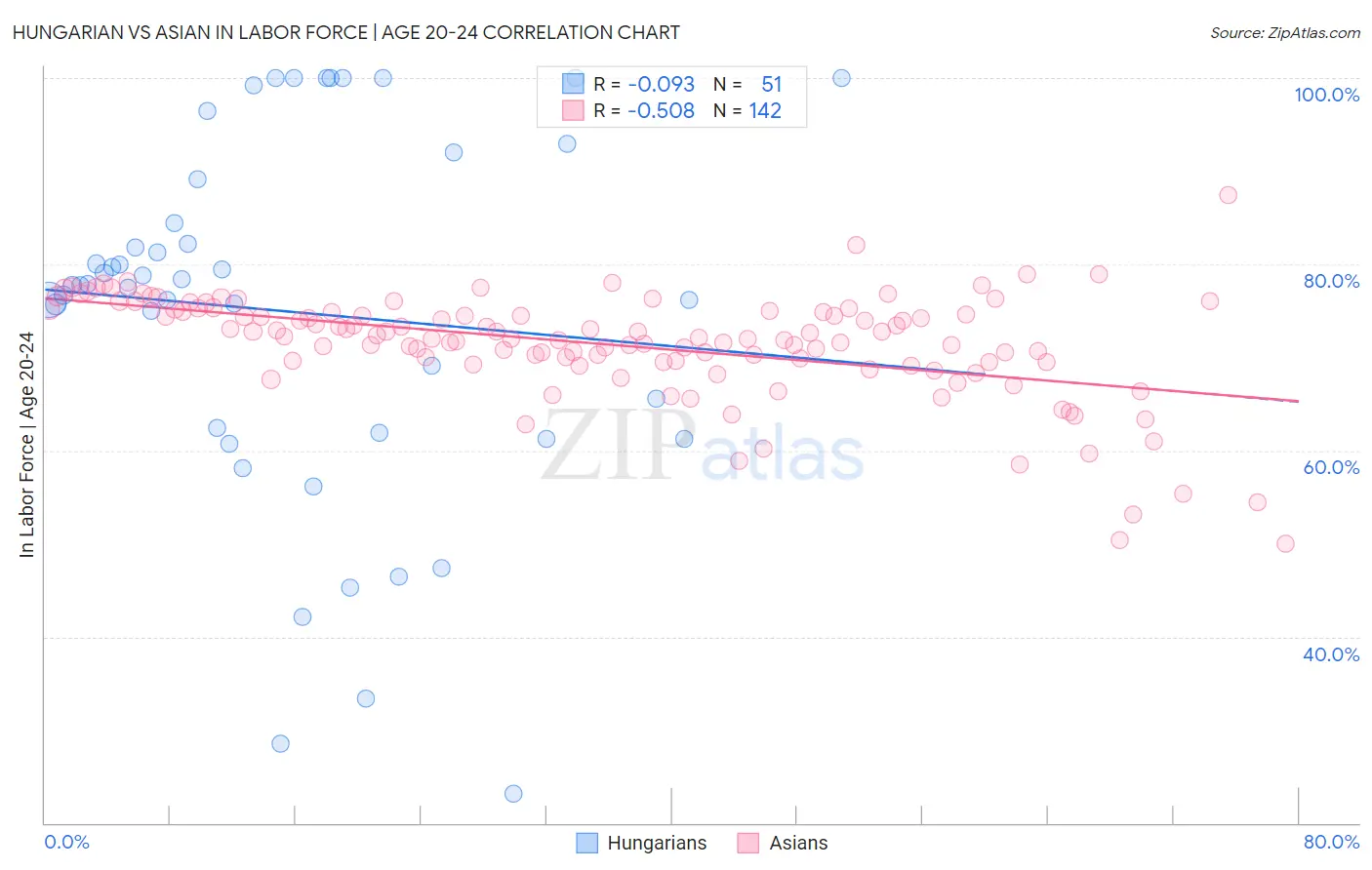 Hungarian vs Asian In Labor Force | Age 20-24