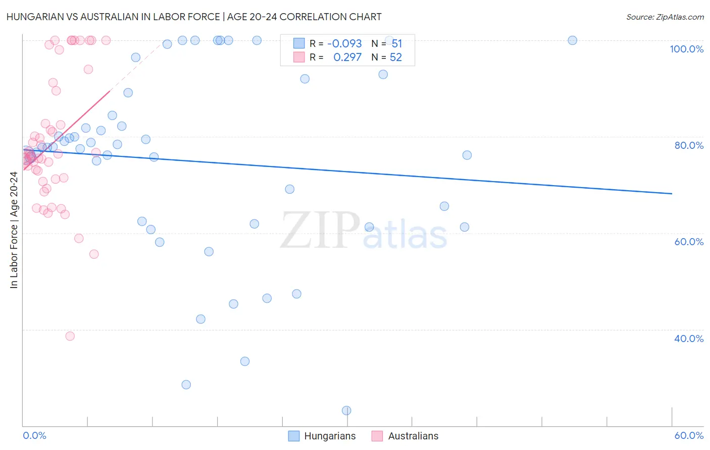 Hungarian vs Australian In Labor Force | Age 20-24
