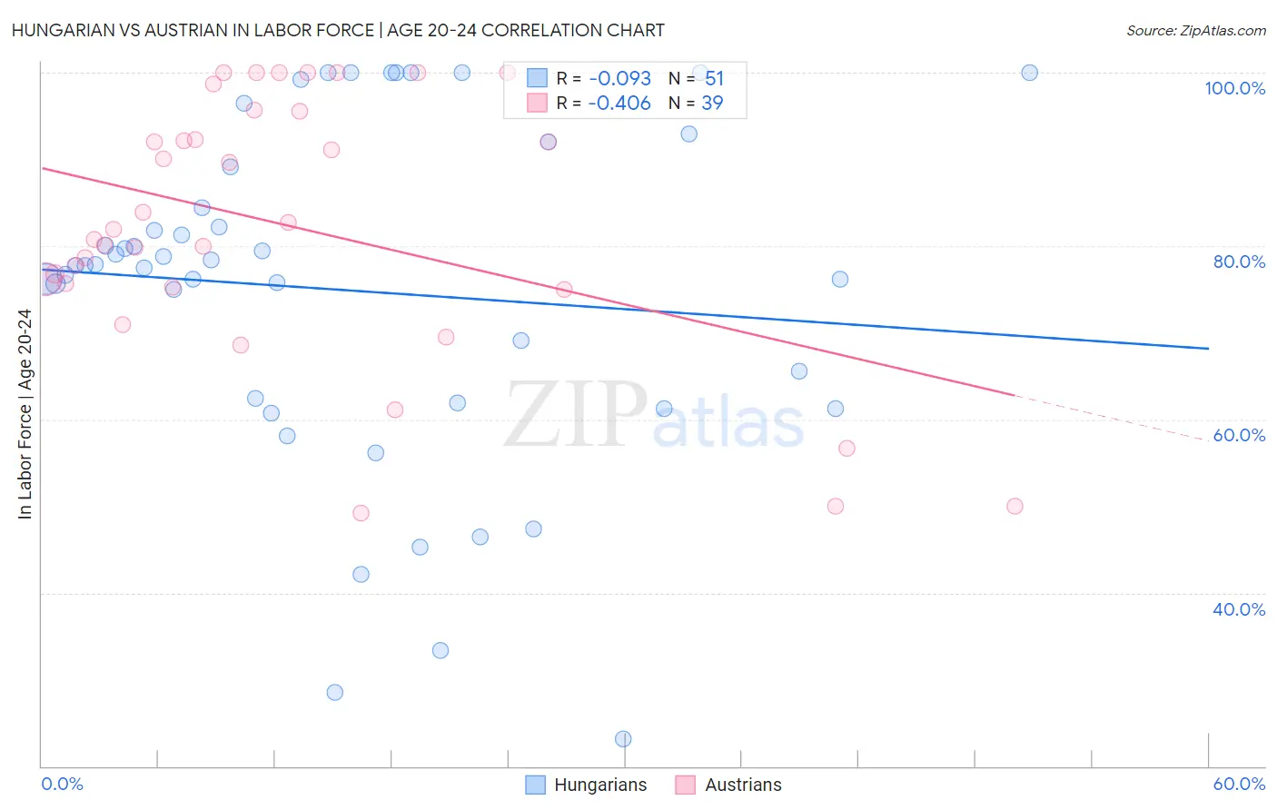 Hungarian vs Austrian In Labor Force | Age 20-24