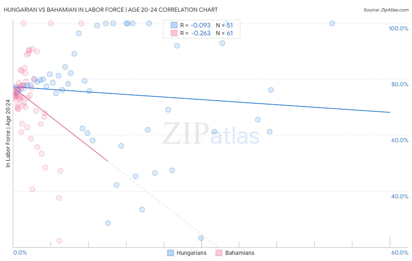 Hungarian vs Bahamian In Labor Force | Age 20-24