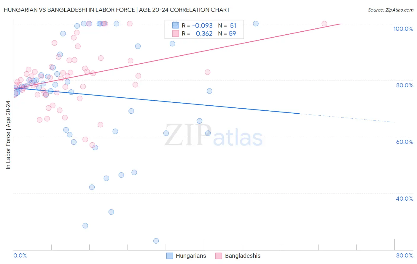 Hungarian vs Bangladeshi In Labor Force | Age 20-24