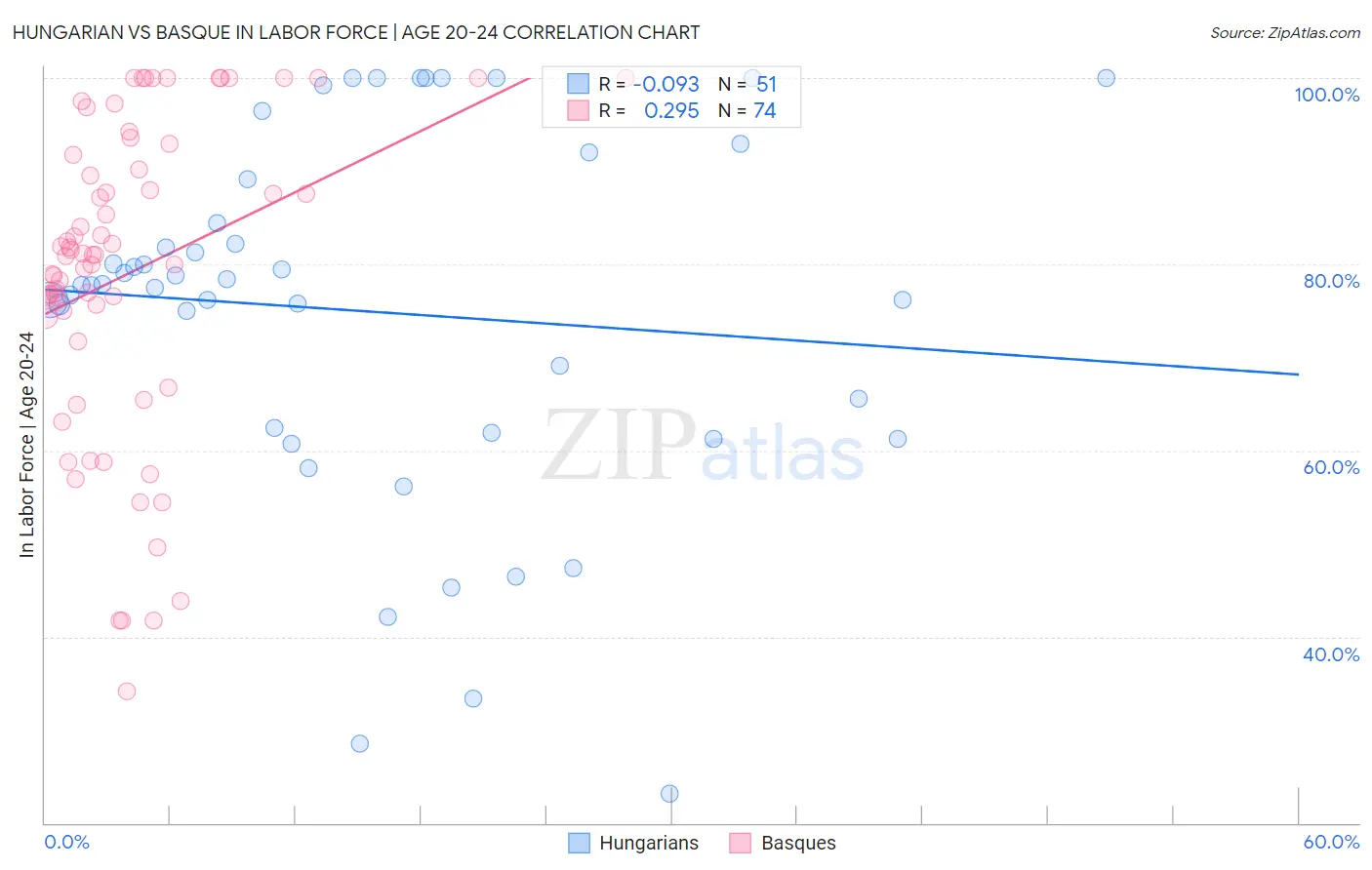 Hungarian vs Basque In Labor Force | Age 20-24