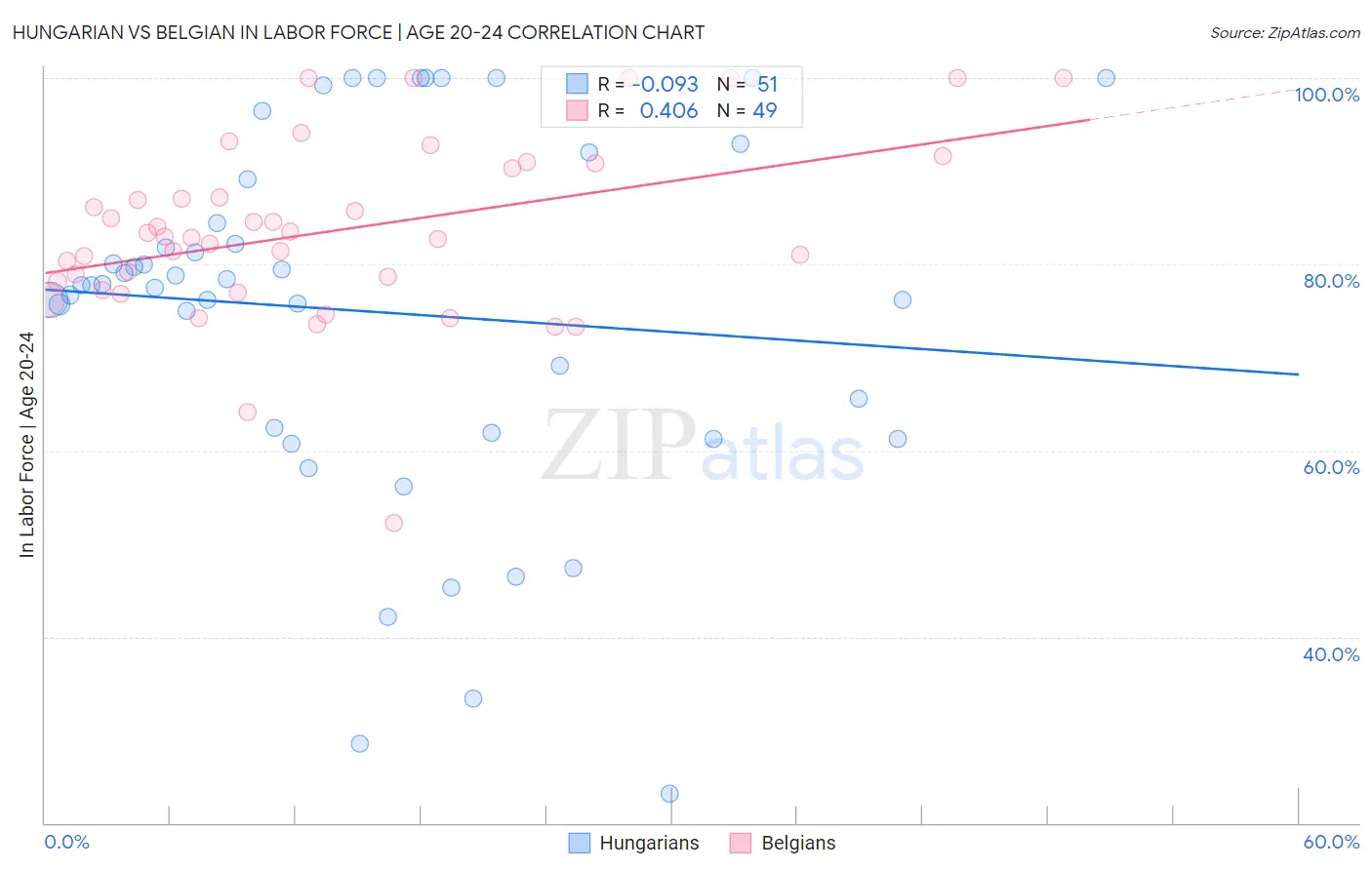 Hungarian vs Belgian In Labor Force | Age 20-24