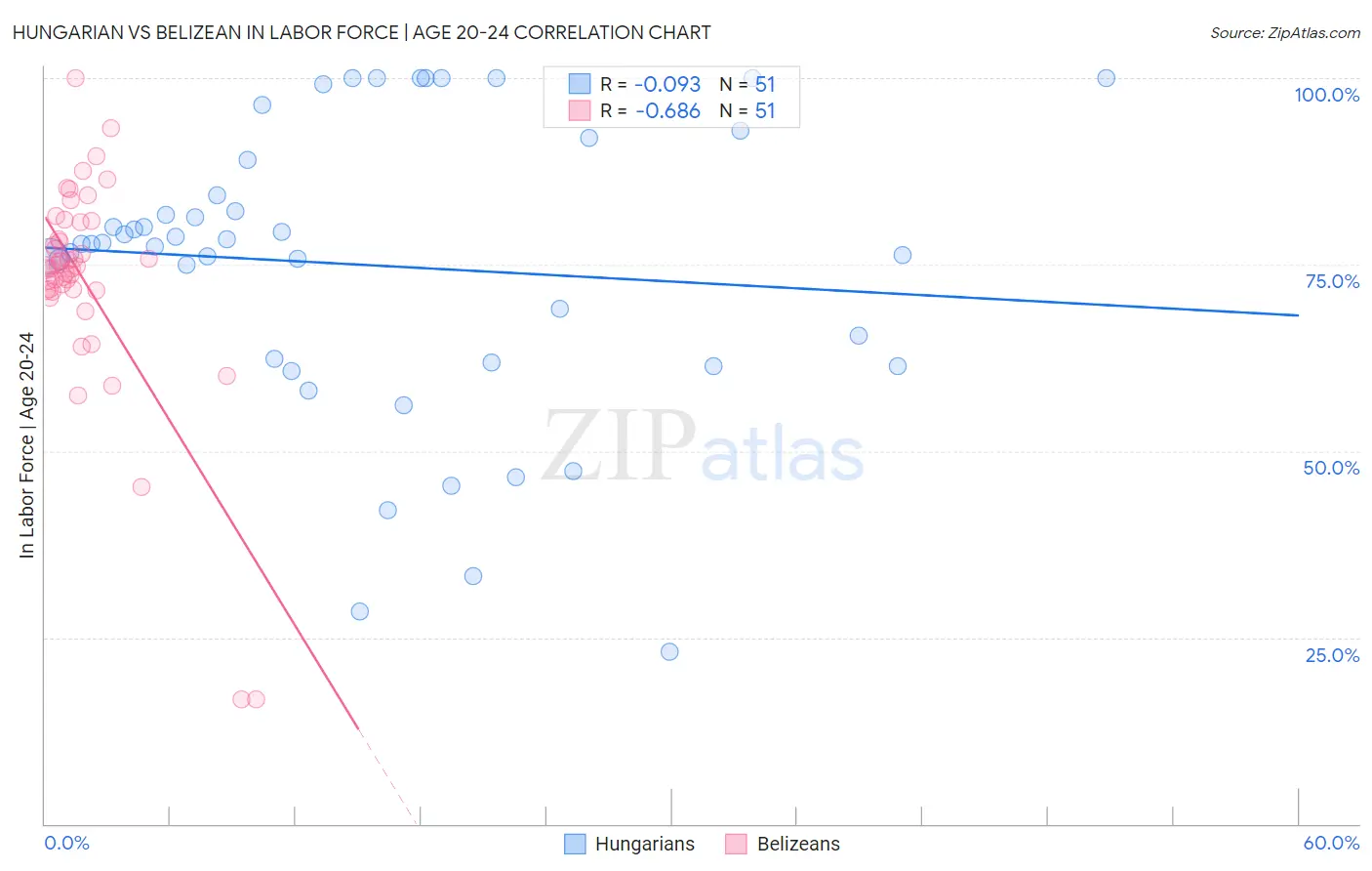 Hungarian vs Belizean In Labor Force | Age 20-24